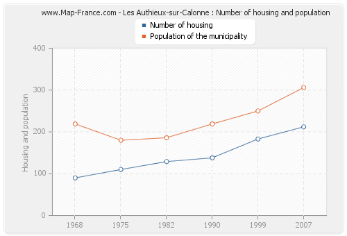 Les Authieux-sur-Calonne : Number of housing and population